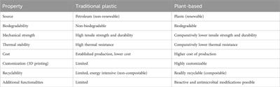 Advances and recent trends in plant-based materials and edible films: a mini-review